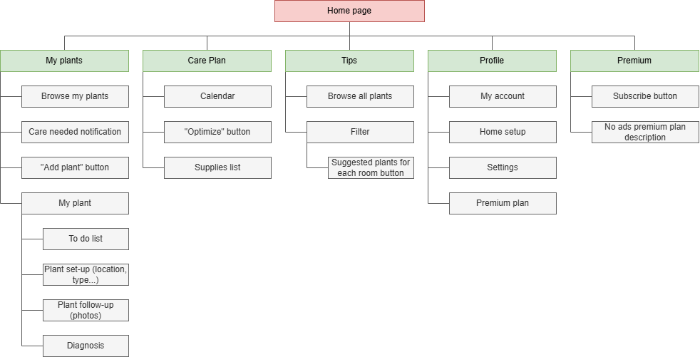 Information Architecture